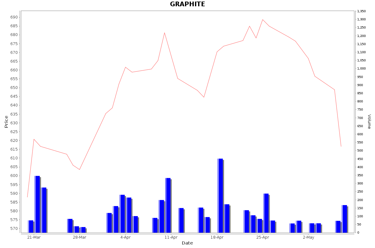 GRAPHITE Daily Price Chart NSE Today